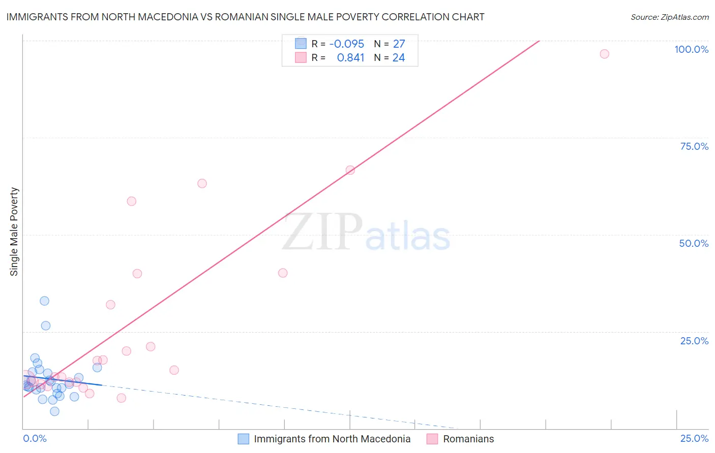 Immigrants from North Macedonia vs Romanian Single Male Poverty