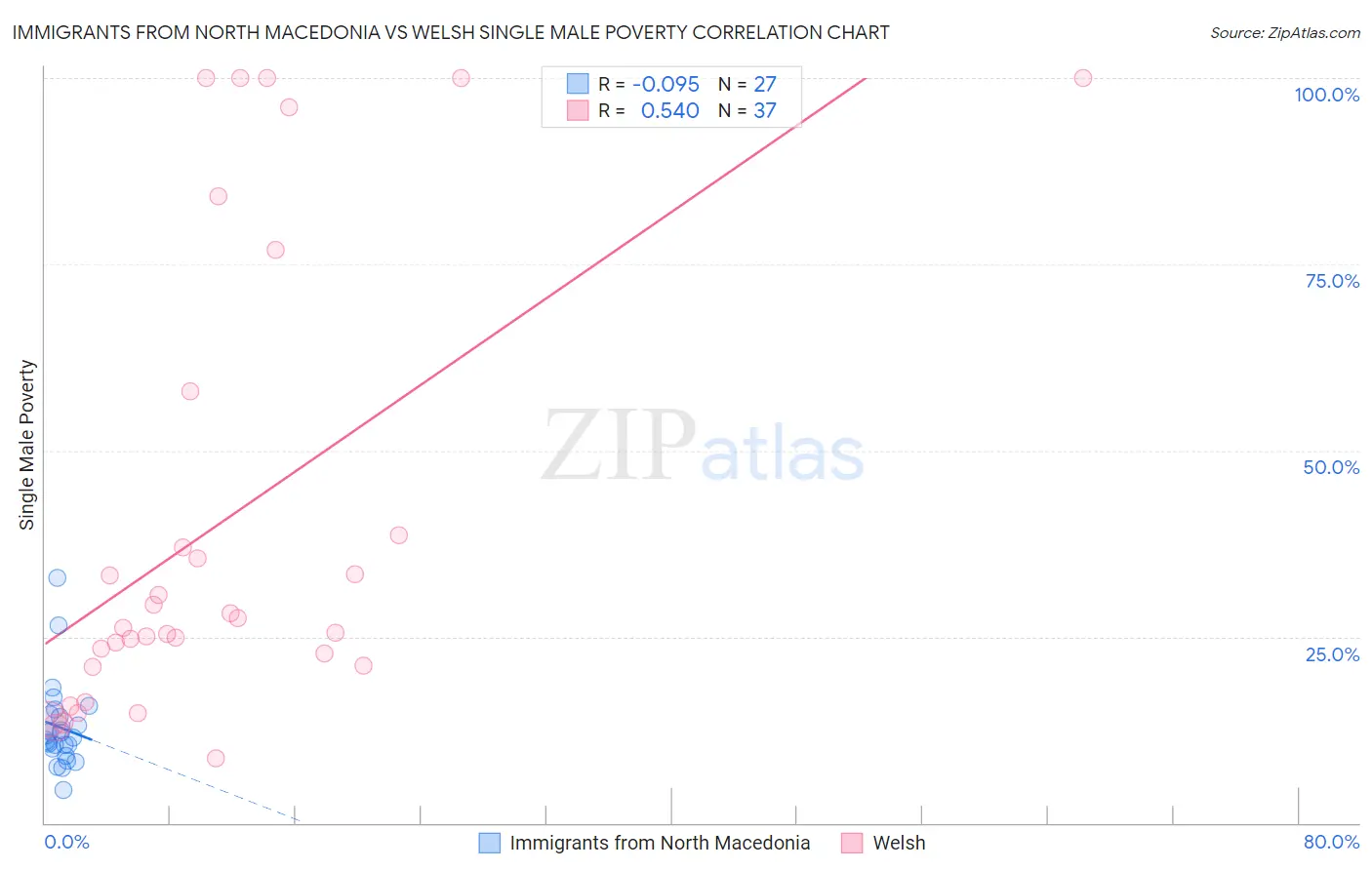 Immigrants from North Macedonia vs Welsh Single Male Poverty