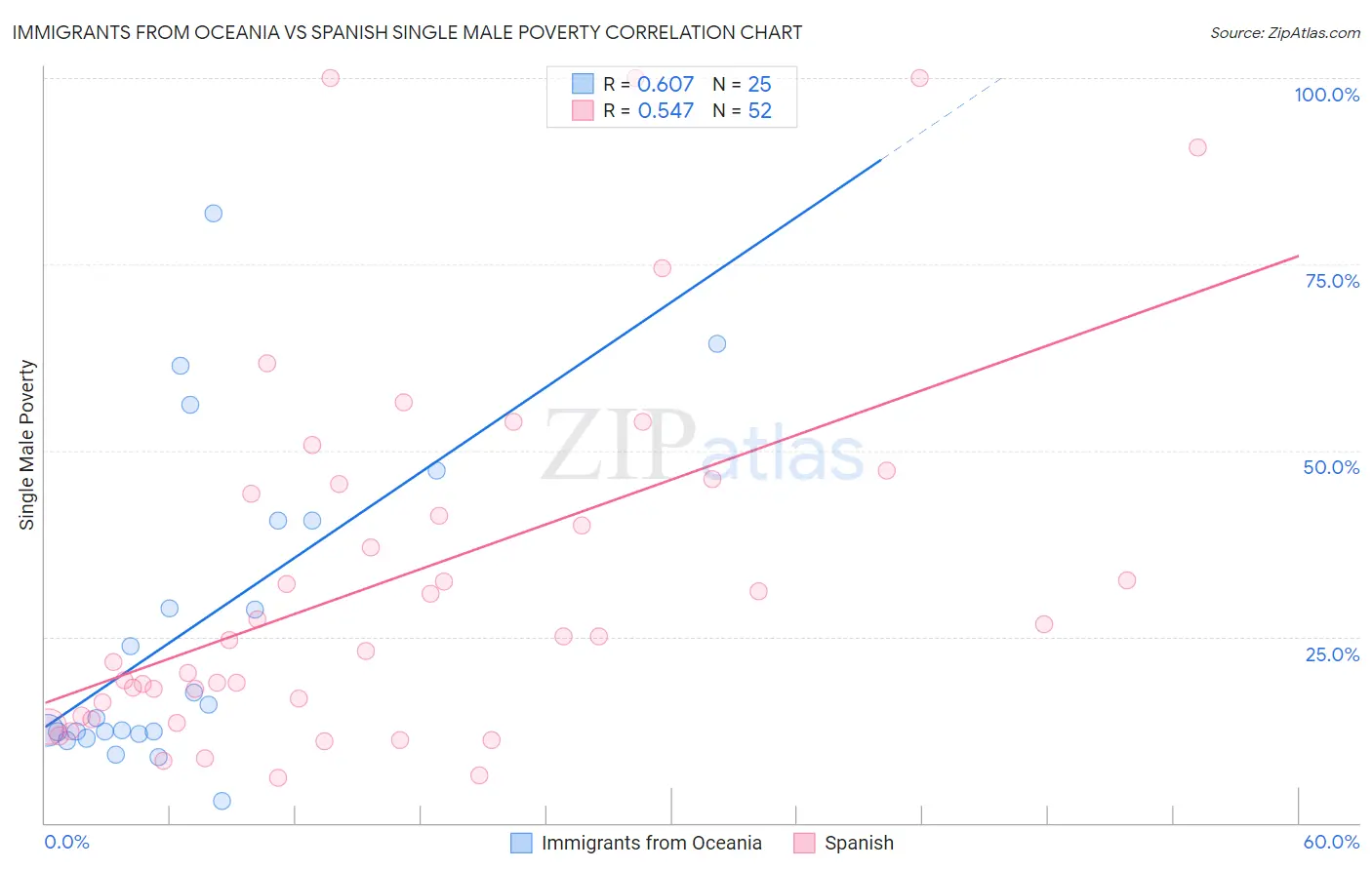 Immigrants from Oceania vs Spanish Single Male Poverty