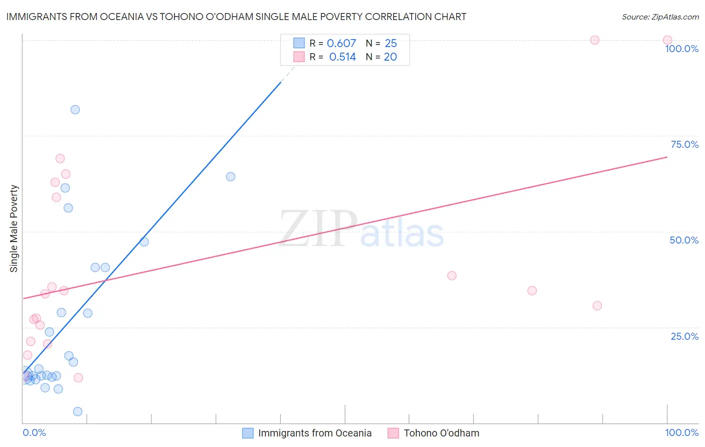 Immigrants from Oceania vs Tohono O'odham Single Male Poverty