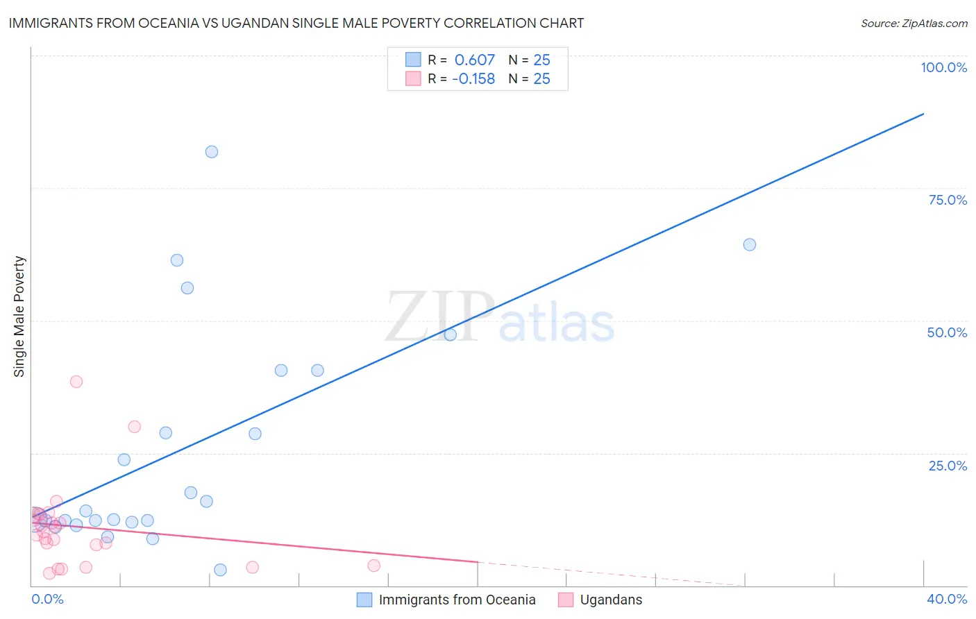 Immigrants from Oceania vs Ugandan Single Male Poverty