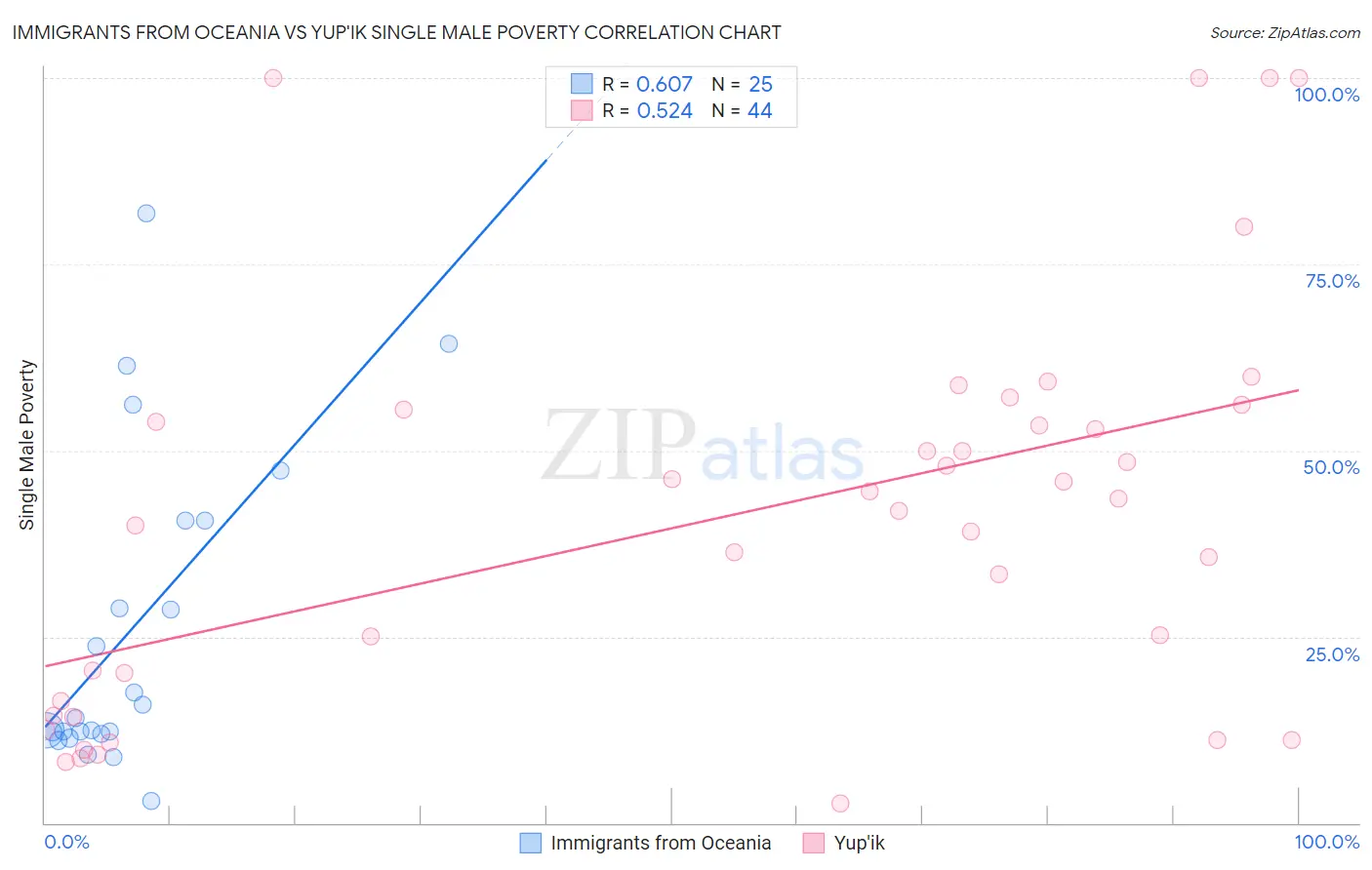 Immigrants from Oceania vs Yup'ik Single Male Poverty