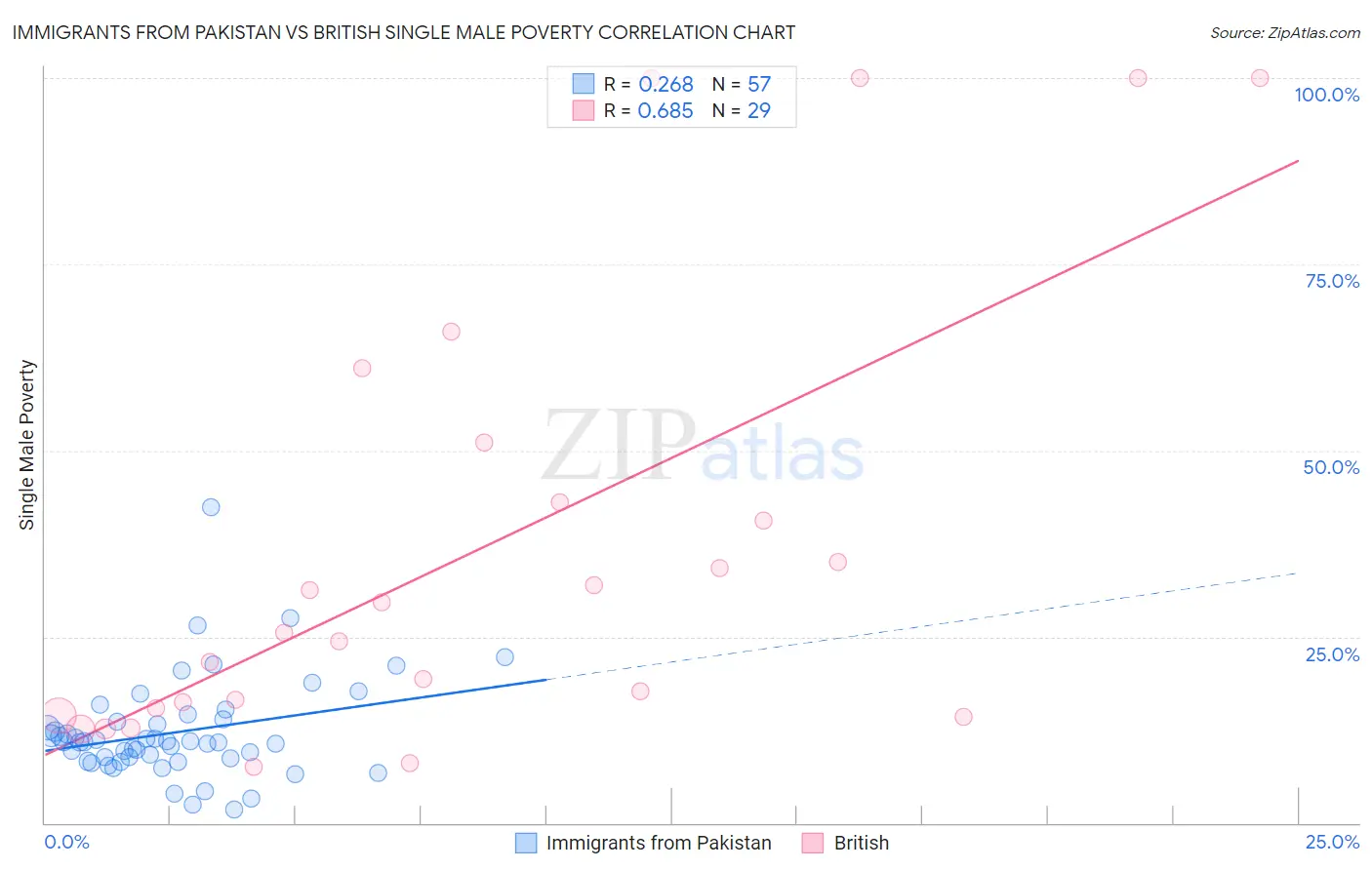 Immigrants from Pakistan vs British Single Male Poverty