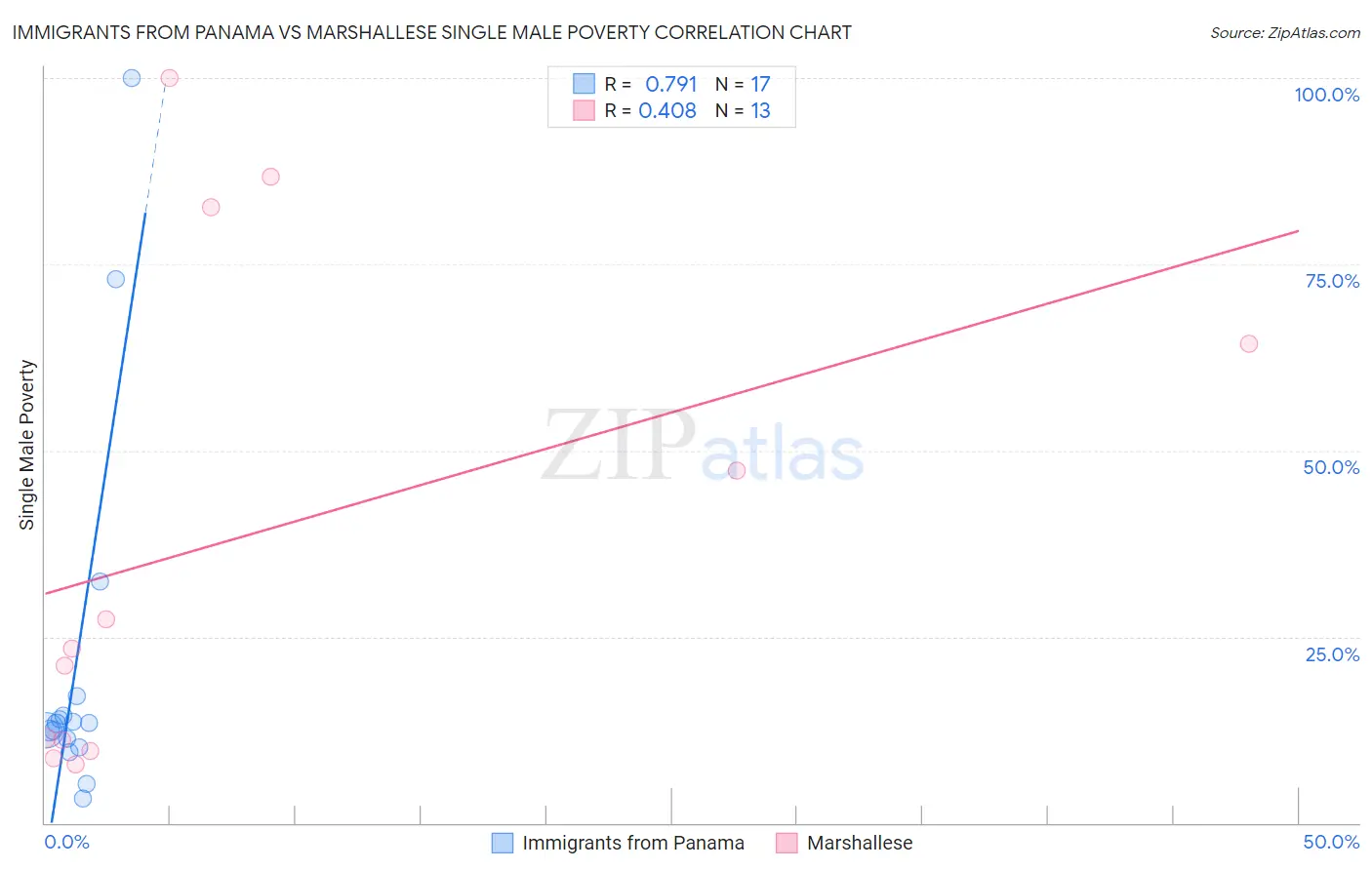 Immigrants from Panama vs Marshallese Single Male Poverty