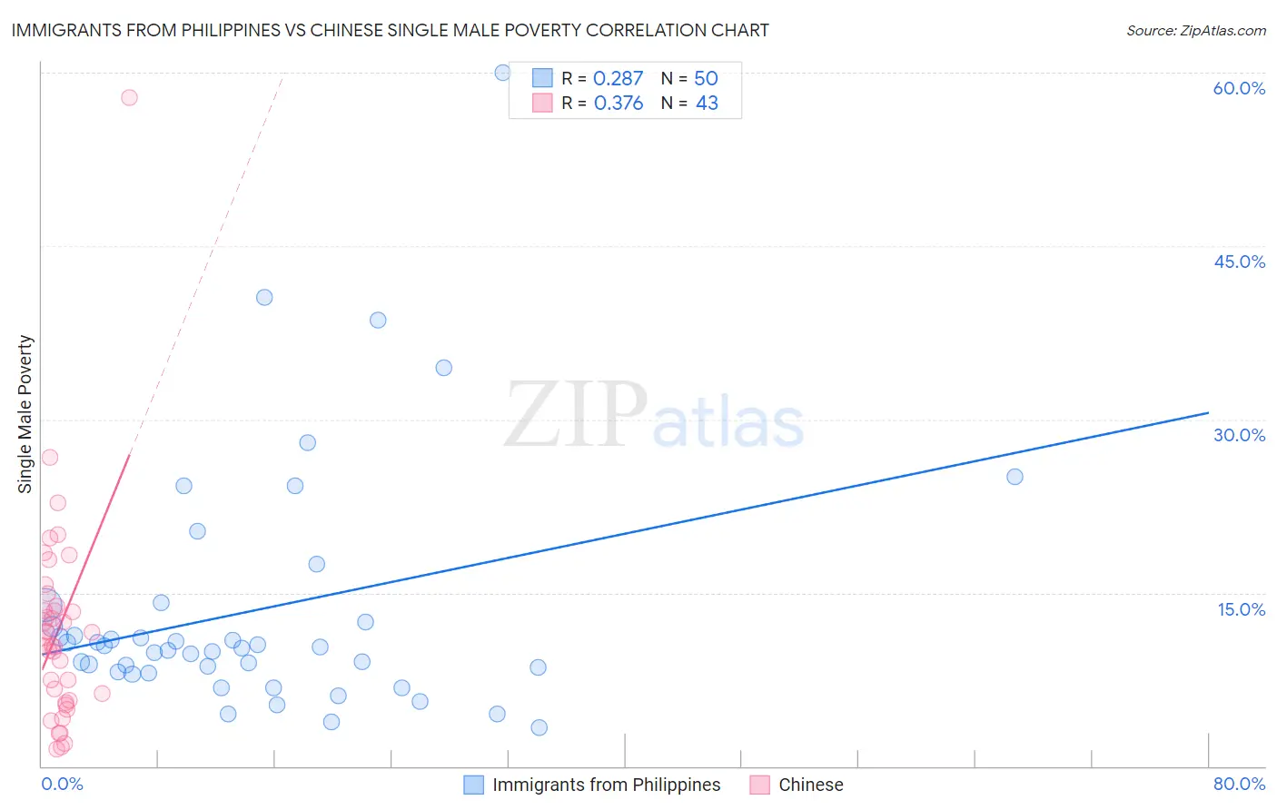 Immigrants from Philippines vs Chinese Single Male Poverty