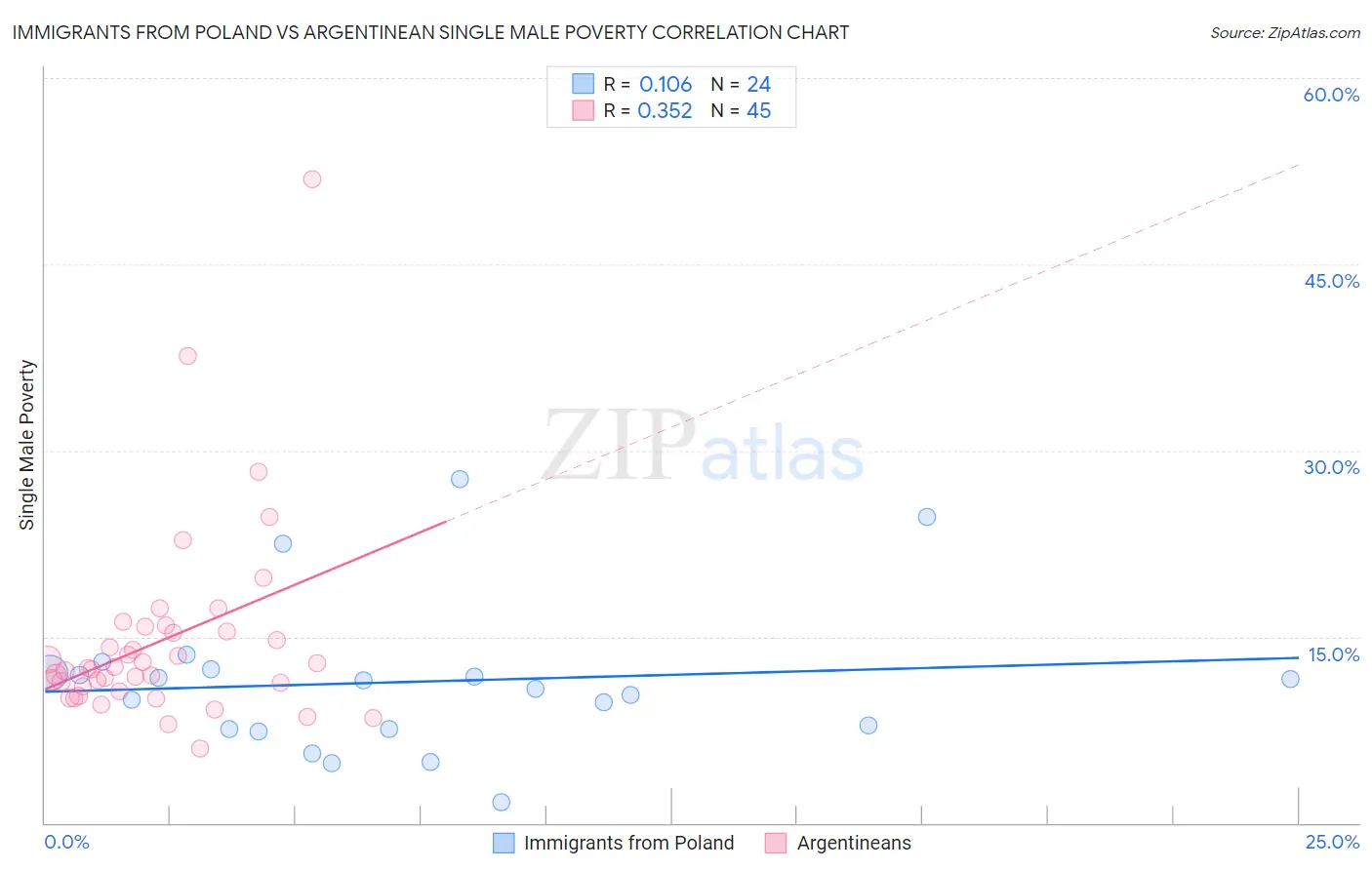 Immigrants from Poland vs Argentinean Single Male Poverty