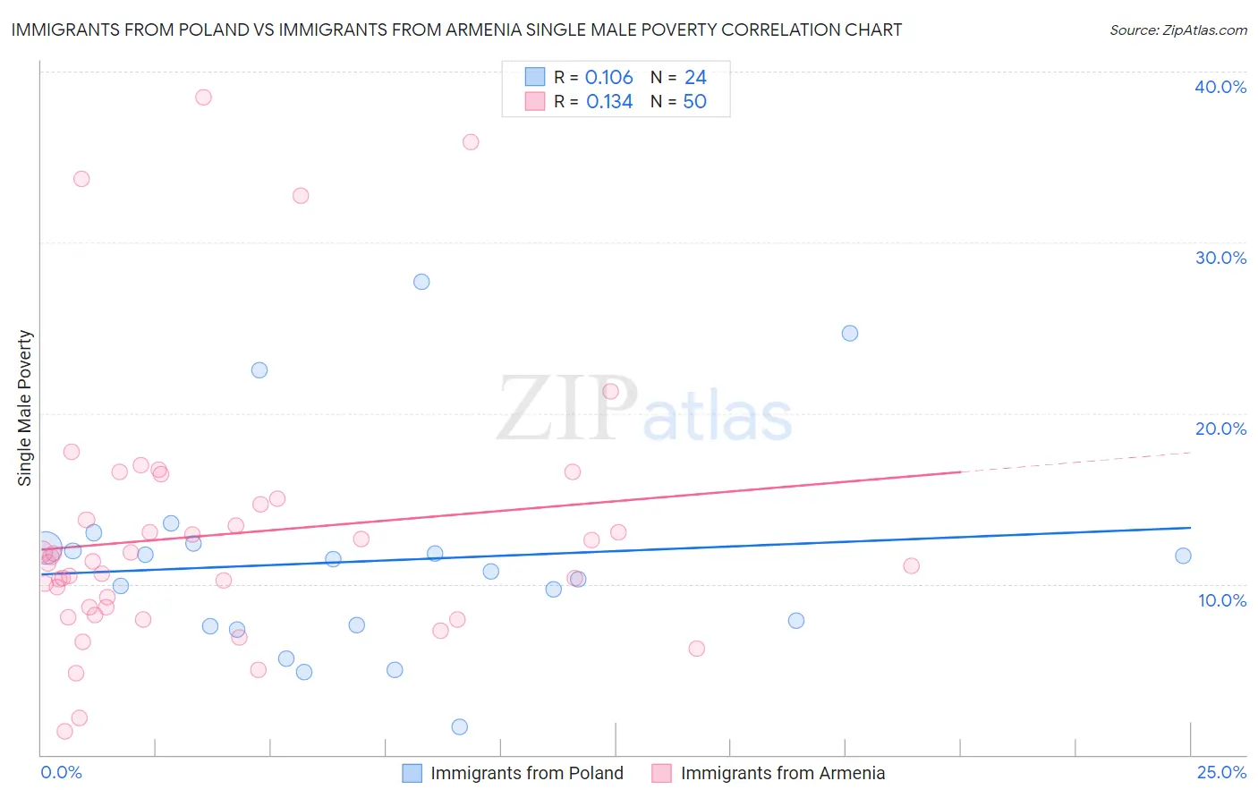 Immigrants from Poland vs Immigrants from Armenia Single Male Poverty