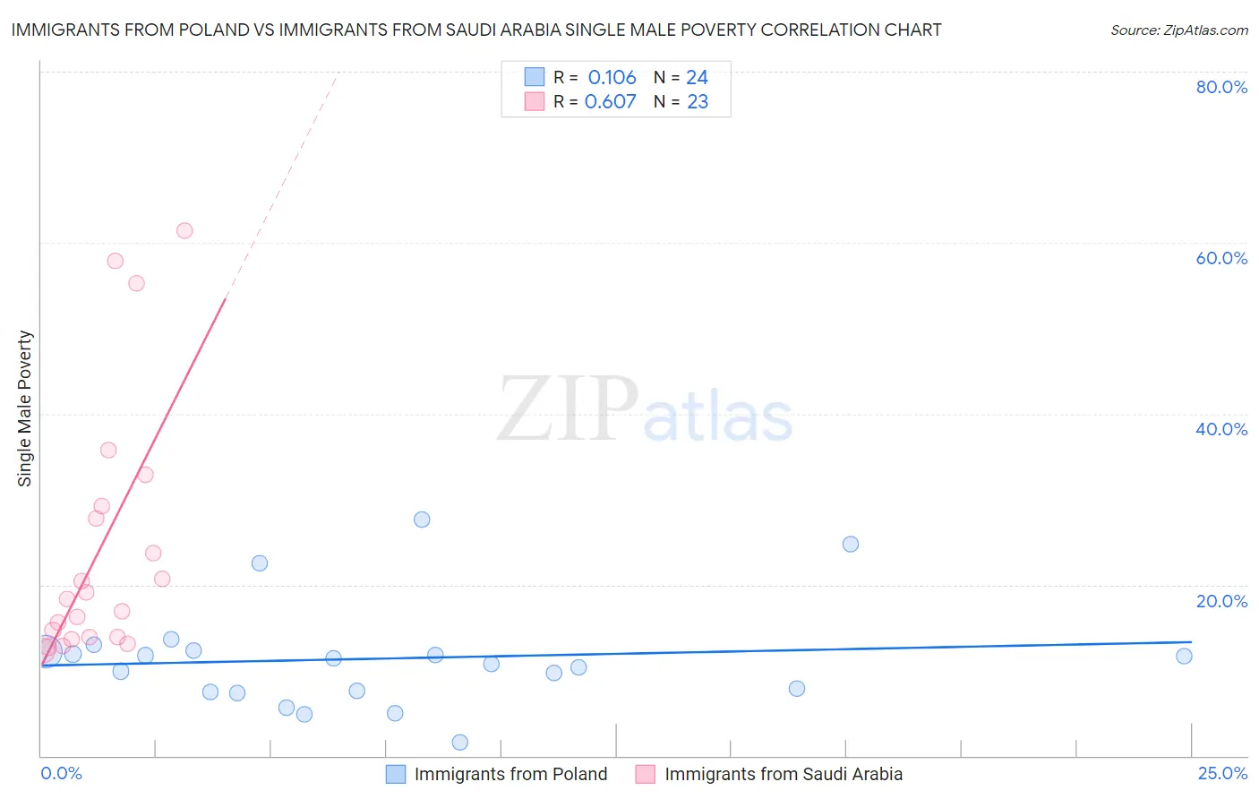 Immigrants from Poland vs Immigrants from Saudi Arabia Single Male Poverty