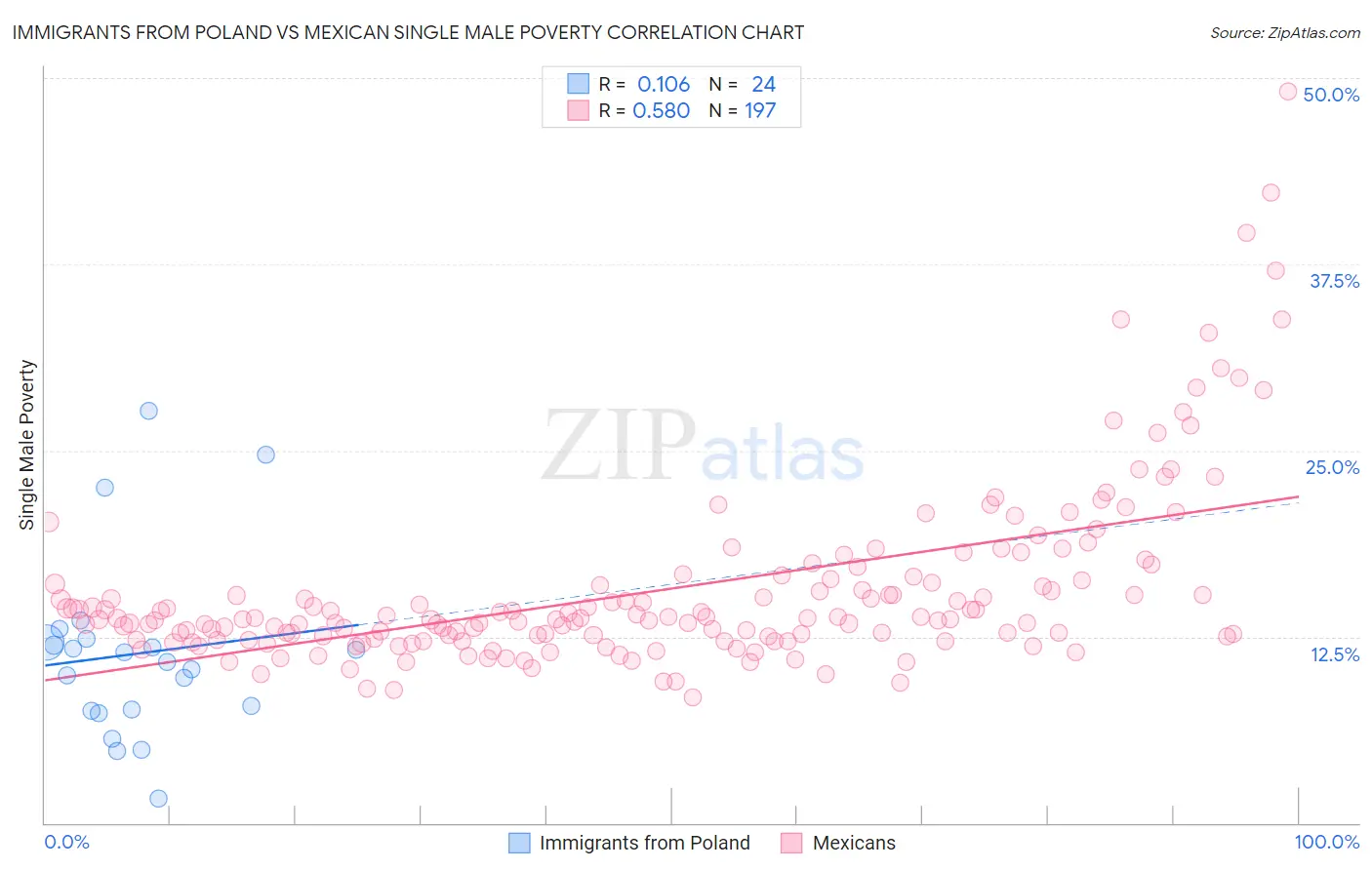 Immigrants from Poland vs Mexican Single Male Poverty