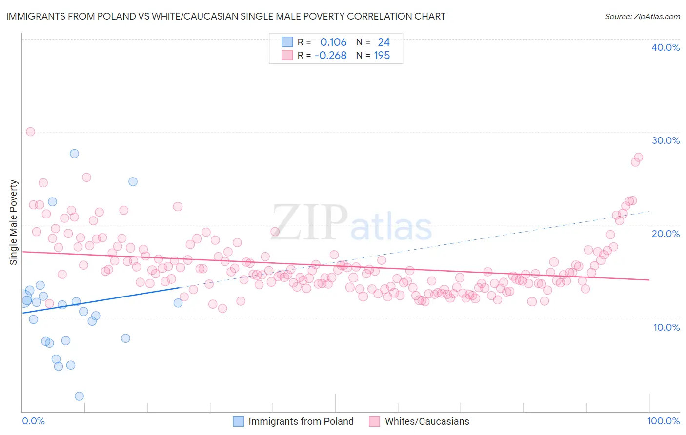 Immigrants from Poland vs White/Caucasian Single Male Poverty