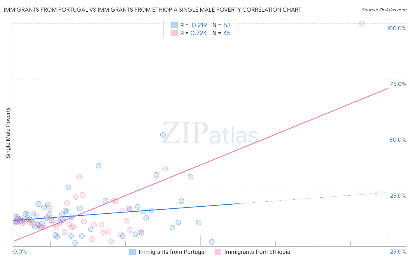 Immigrants from Portugal vs Immigrants from Ethiopia Single Male Poverty