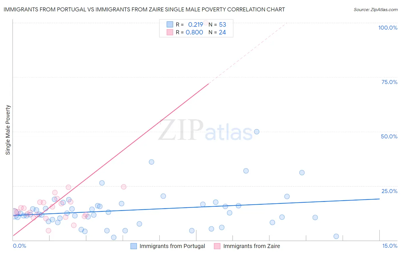 Immigrants from Portugal vs Immigrants from Zaire Single Male Poverty