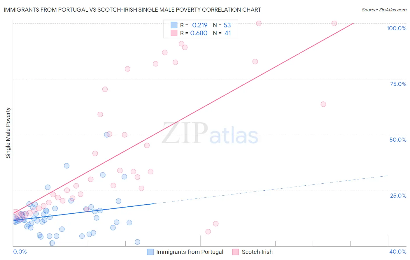 Immigrants from Portugal vs Scotch-Irish Single Male Poverty