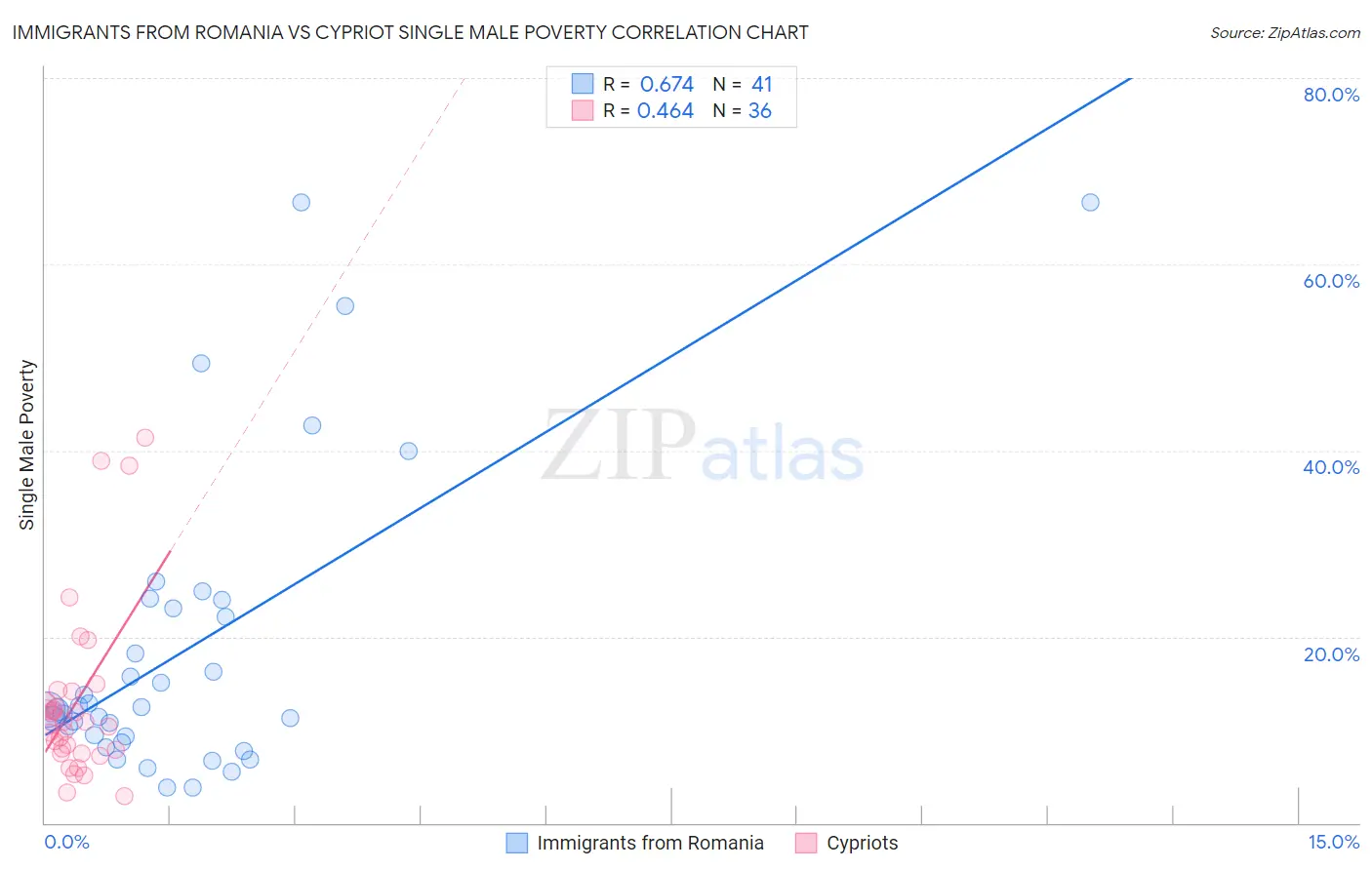 Immigrants from Romania vs Cypriot Single Male Poverty