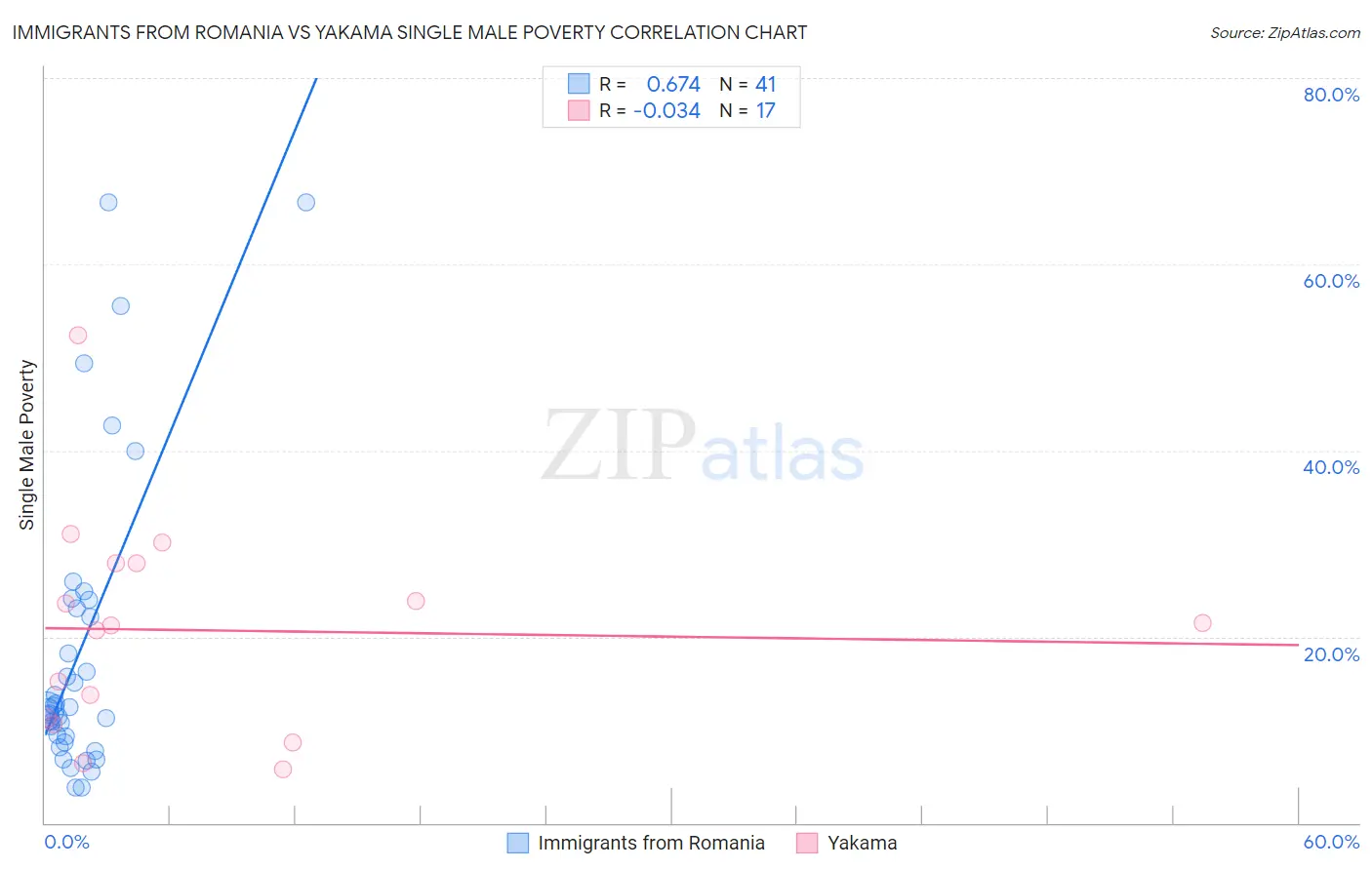 Immigrants from Romania vs Yakama Single Male Poverty