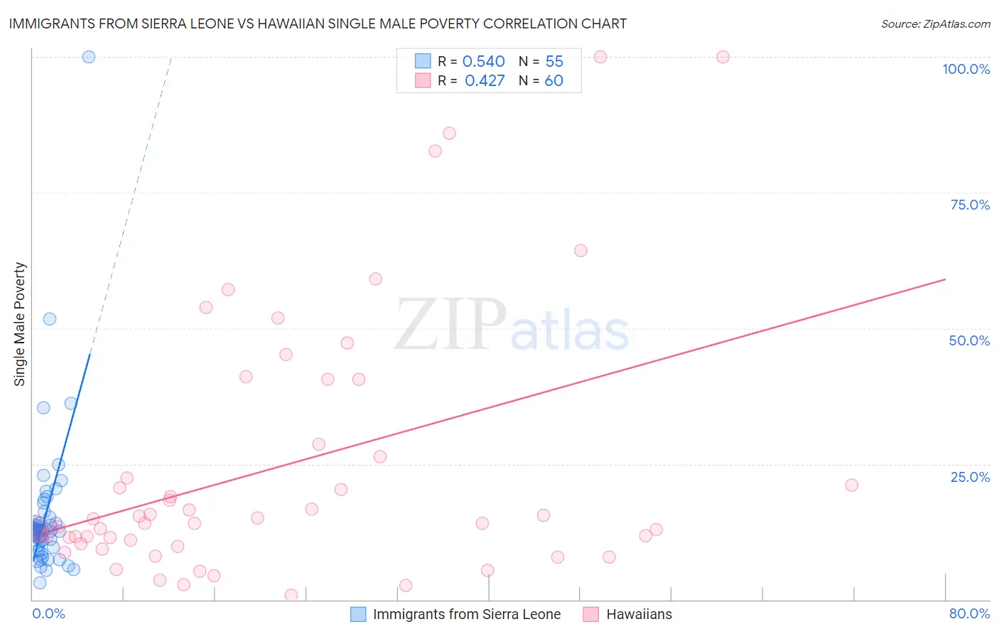 Immigrants from Sierra Leone vs Hawaiian Single Male Poverty