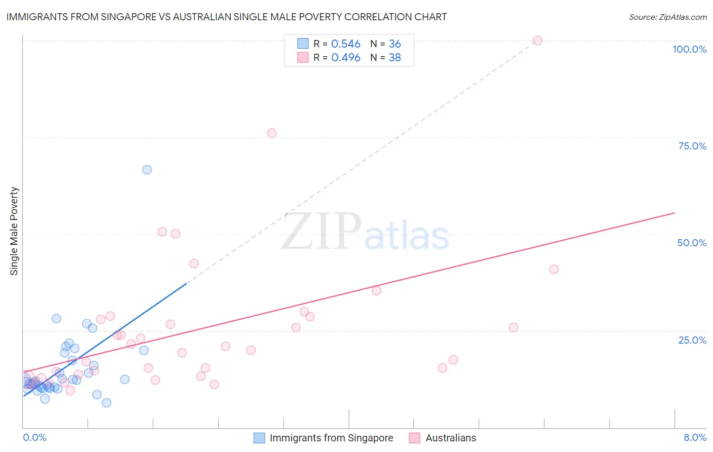 Immigrants from Singapore vs Australian Single Male Poverty