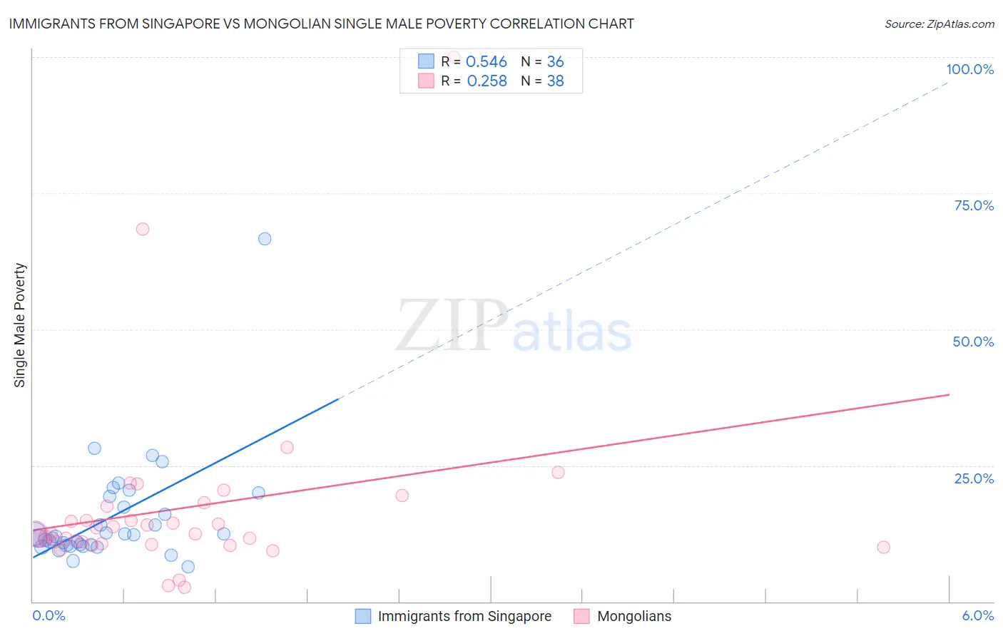 Immigrants from Singapore vs Mongolian Single Male Poverty