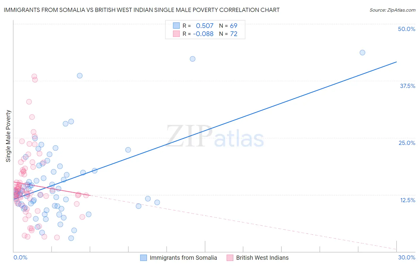 Immigrants from Somalia vs British West Indian Single Male Poverty