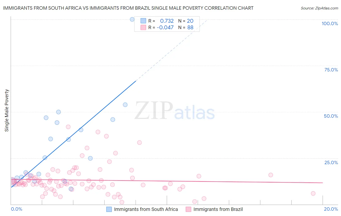 Immigrants from South Africa vs Immigrants from Brazil Single Male Poverty