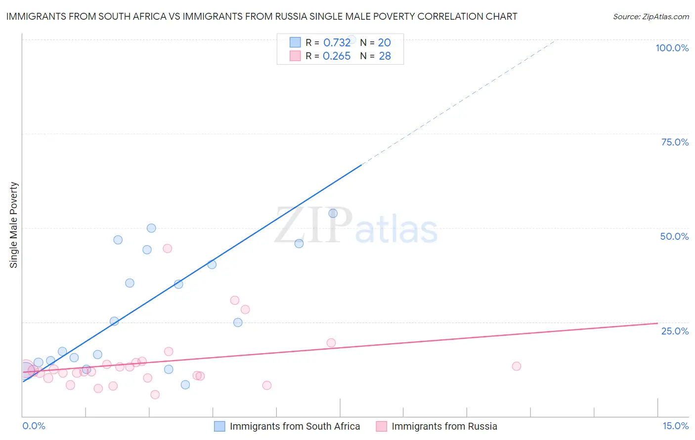 Immigrants from South Africa vs Immigrants from Russia Single Male Poverty