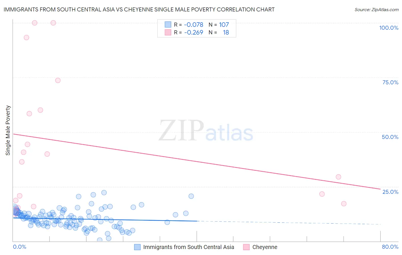 Immigrants from South Central Asia vs Cheyenne Single Male Poverty