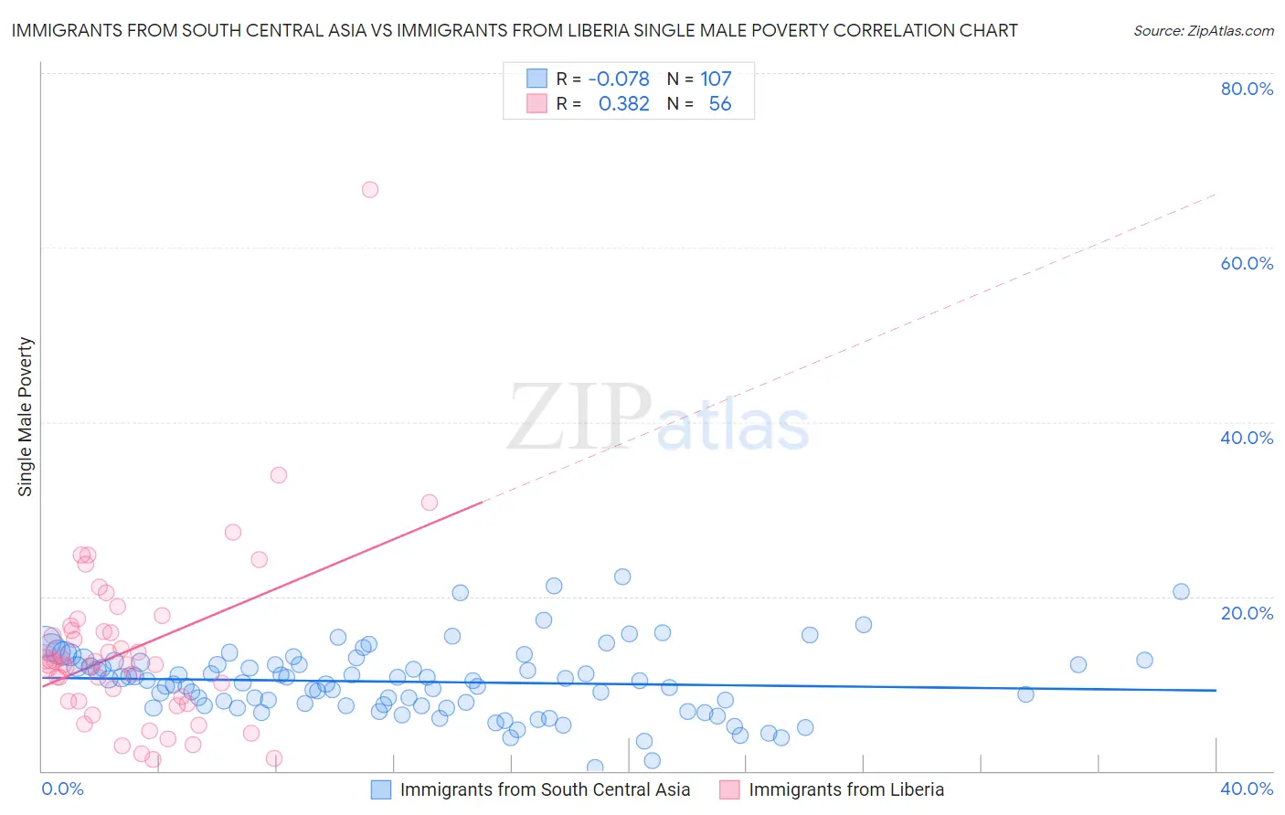 Immigrants from South Central Asia vs Immigrants from Liberia Single Male Poverty