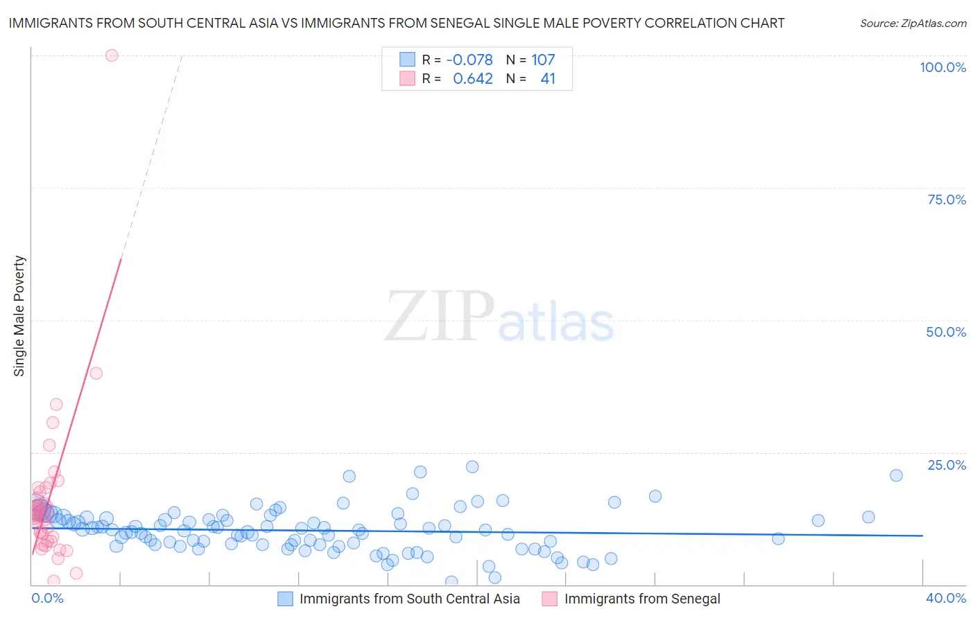 Immigrants from South Central Asia vs Immigrants from Senegal Single Male Poverty