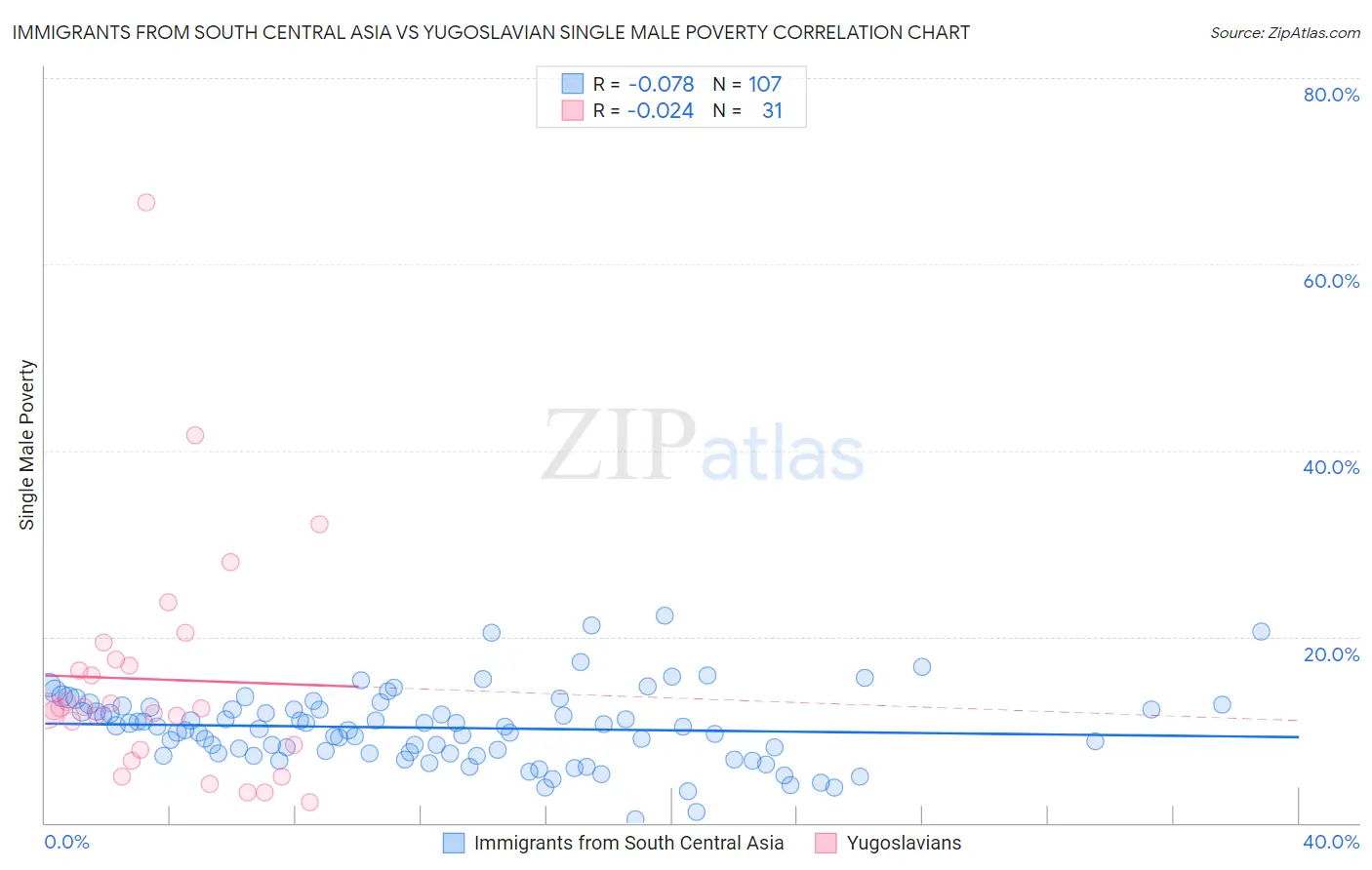 Immigrants from South Central Asia vs Yugoslavian Single Male Poverty