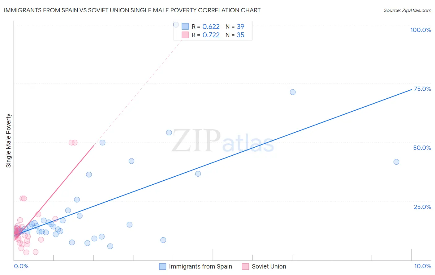 Immigrants from Spain vs Soviet Union Single Male Poverty