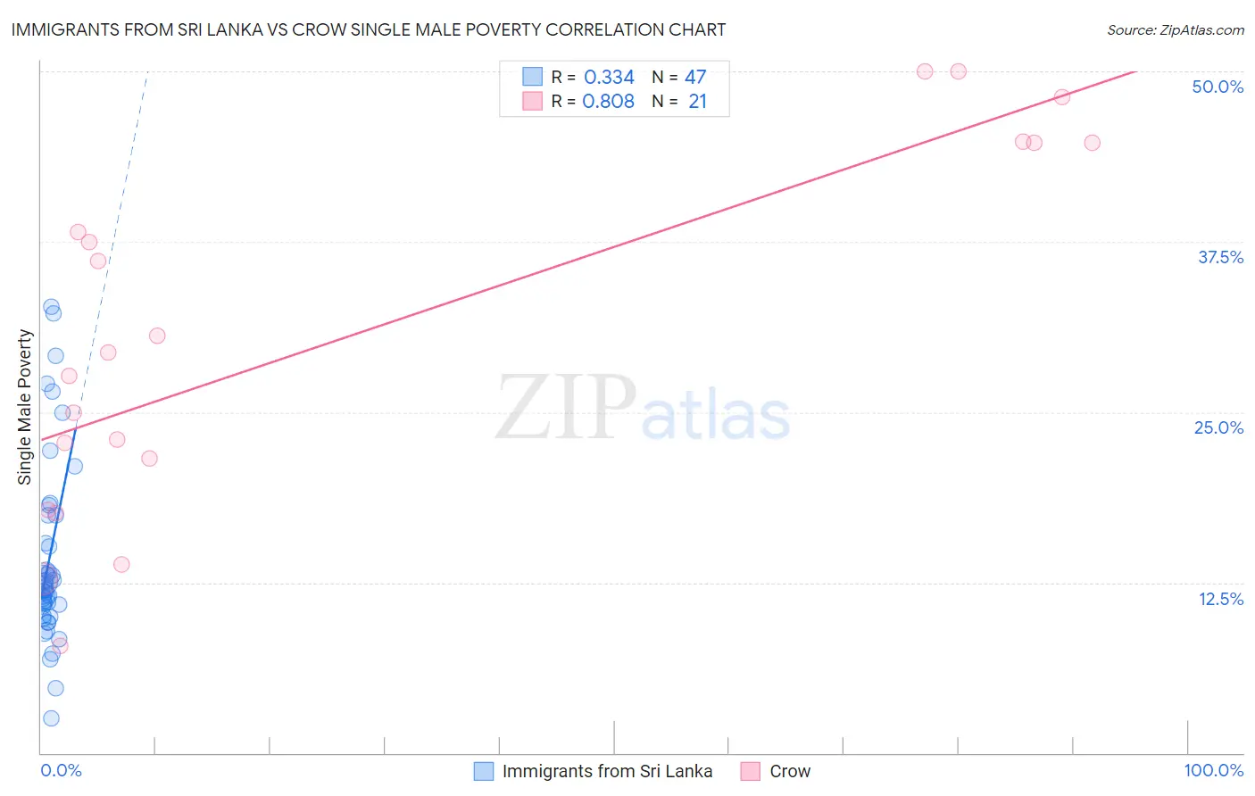 Immigrants from Sri Lanka vs Crow Single Male Poverty