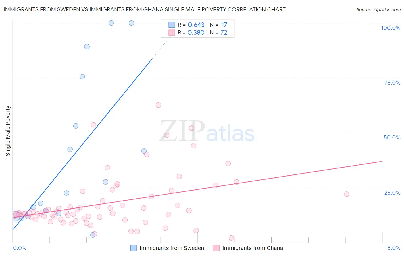 Immigrants from Sweden vs Immigrants from Ghana Single Male Poverty