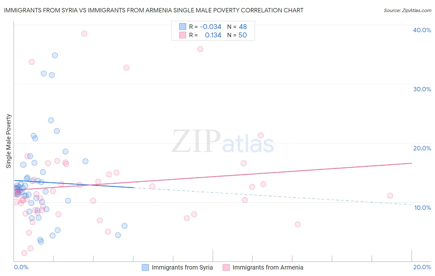 Immigrants from Syria vs Immigrants from Armenia Single Male Poverty