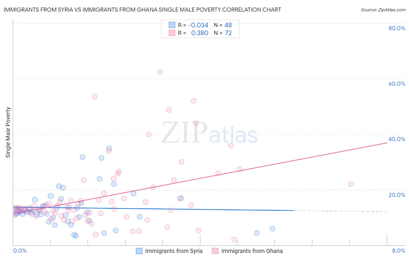 Immigrants from Syria vs Immigrants from Ghana Single Male Poverty