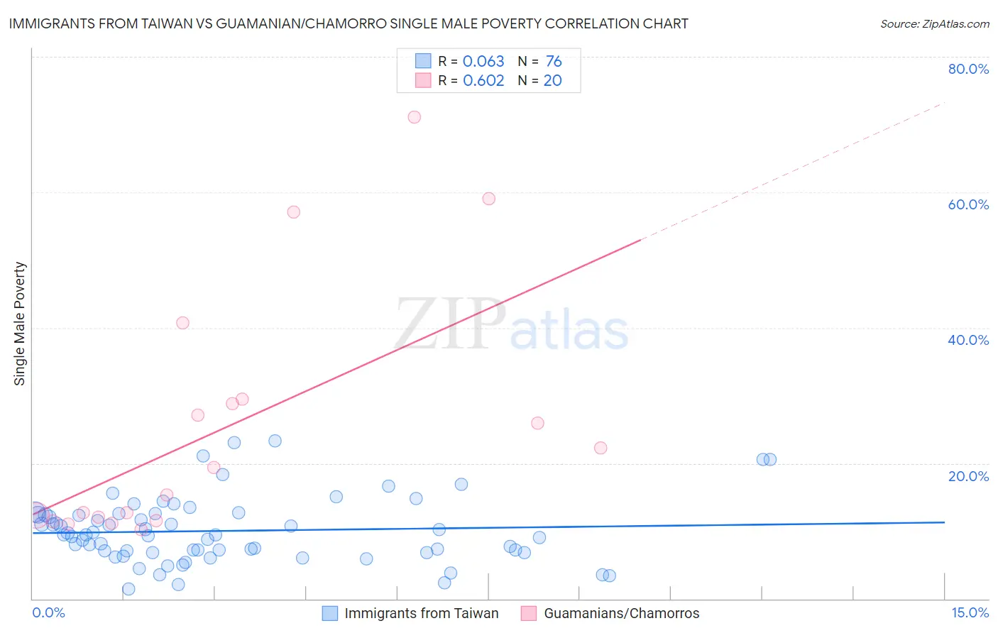 Immigrants from Taiwan vs Guamanian/Chamorro Single Male Poverty