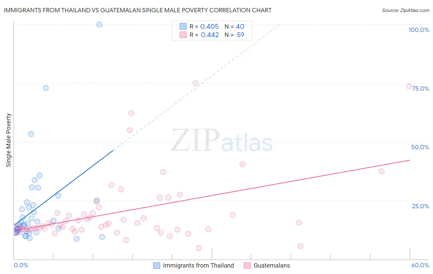 Immigrants from Thailand vs Guatemalan Single Male Poverty