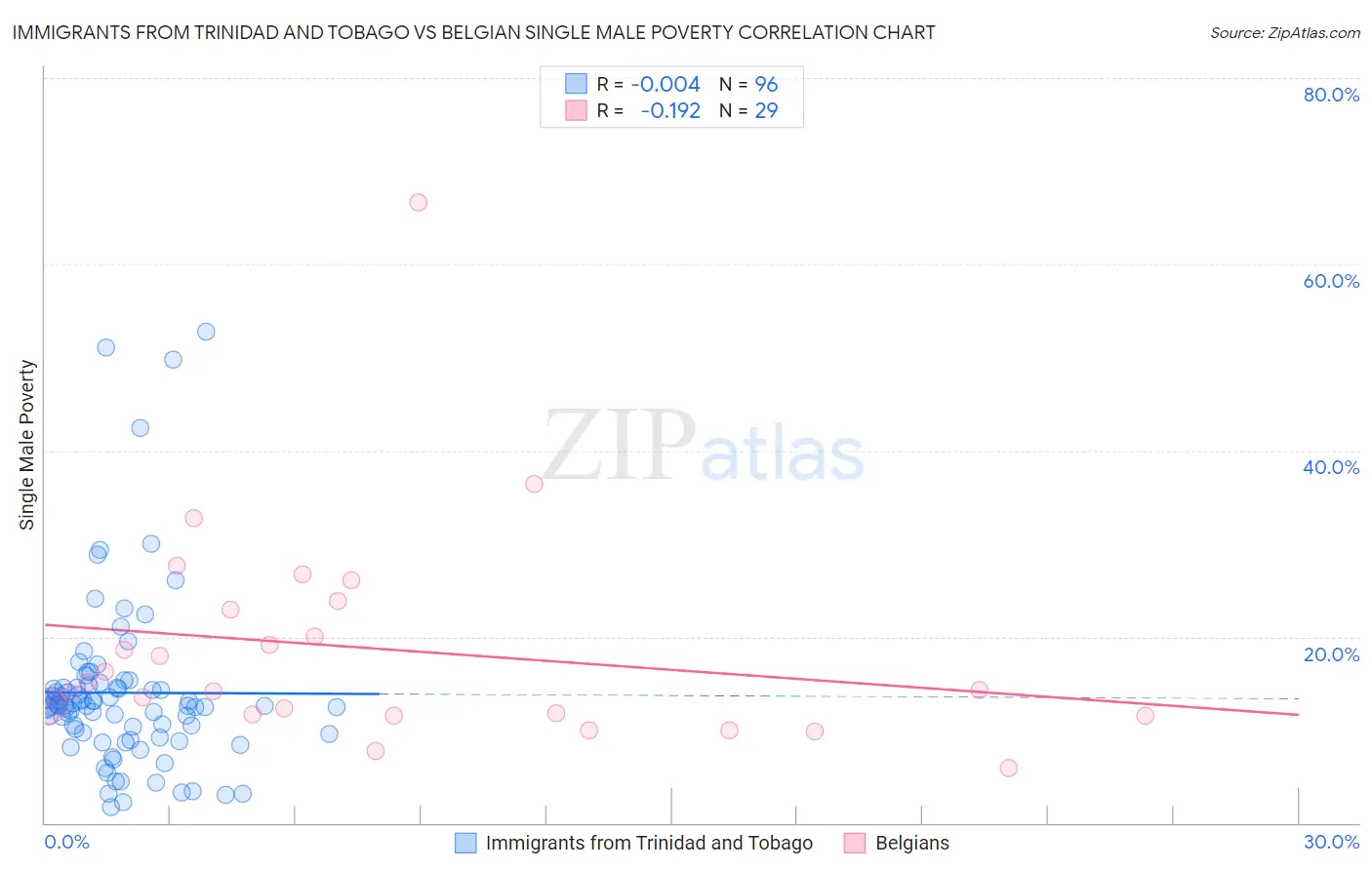 Immigrants from Trinidad and Tobago vs Belgian Single Male Poverty