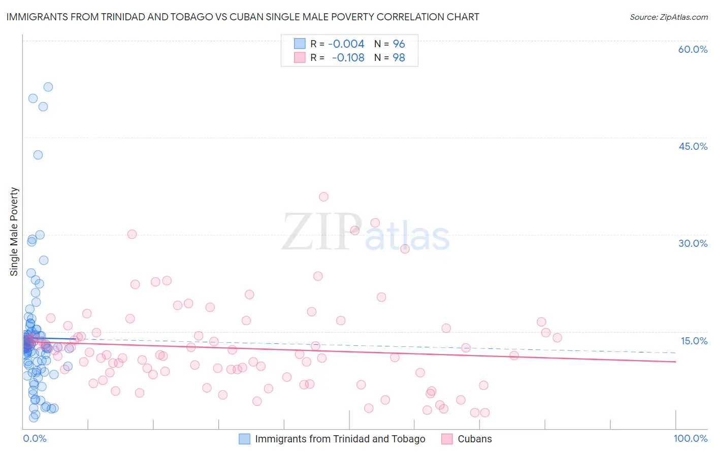 Immigrants from Trinidad and Tobago vs Cuban Single Male Poverty