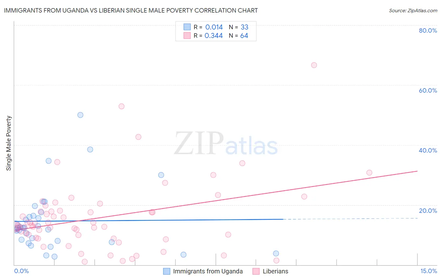 Immigrants from Uganda vs Liberian Single Male Poverty