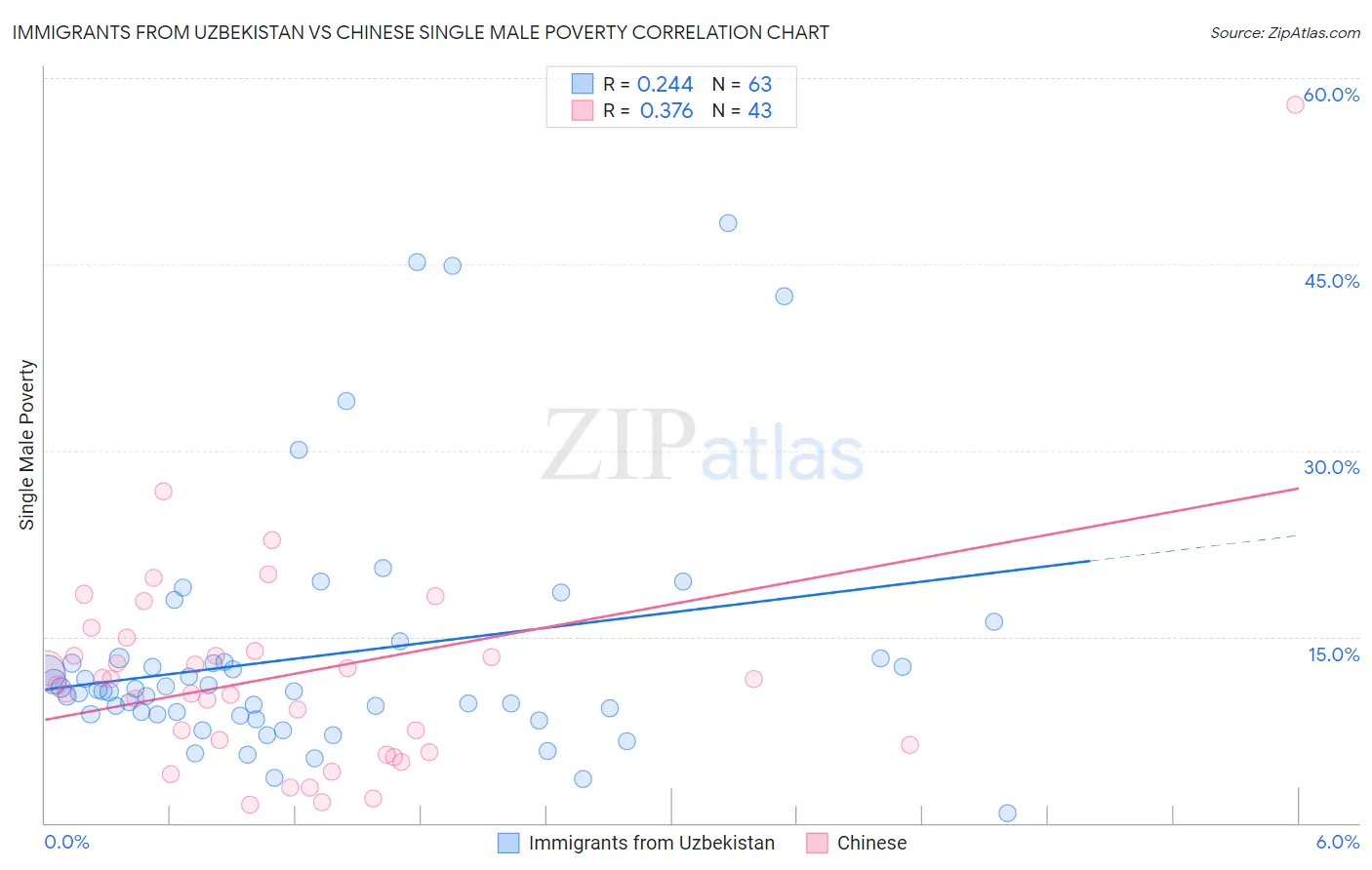 Immigrants from Uzbekistan vs Chinese Single Male Poverty