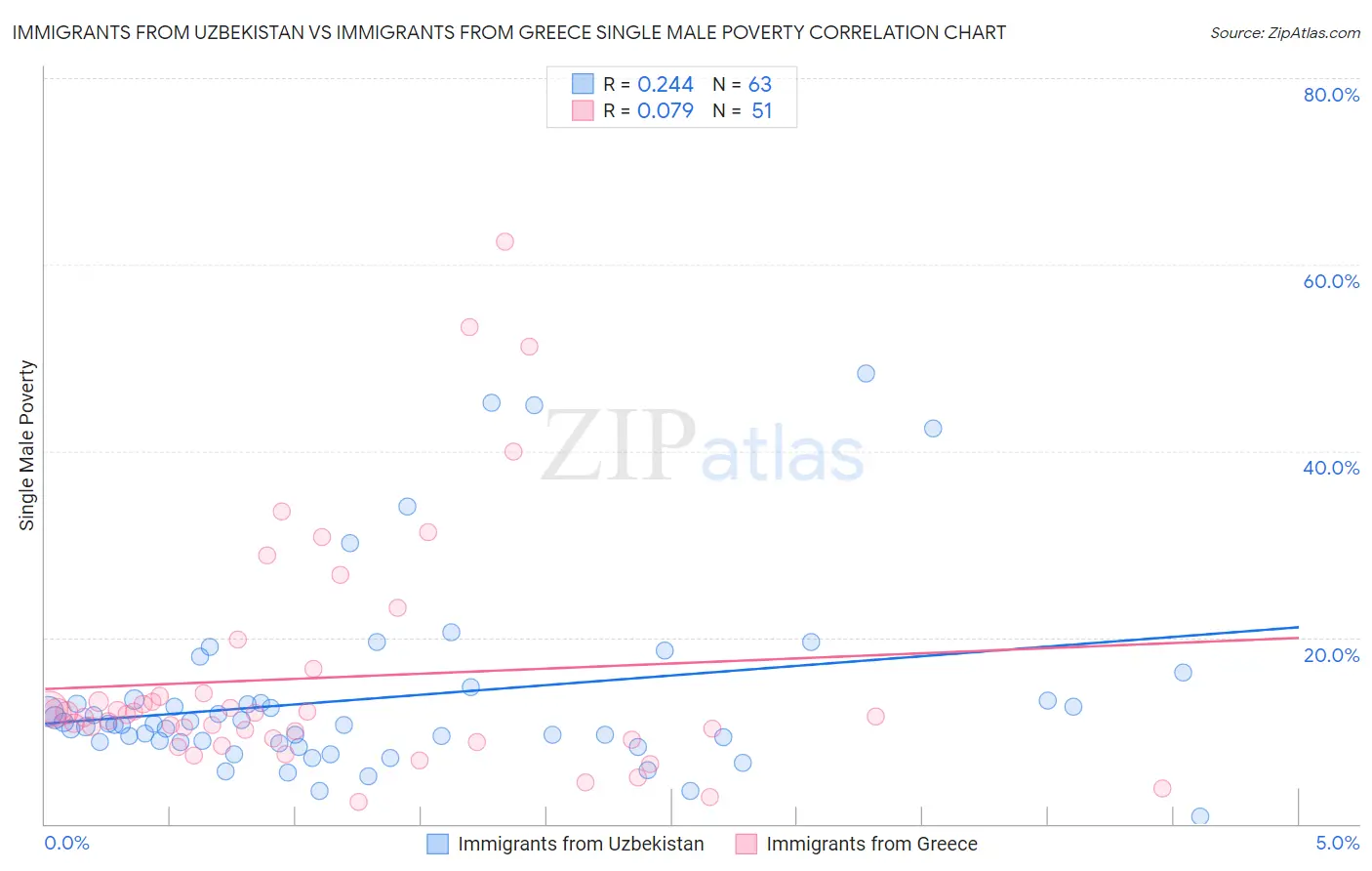 Immigrants from Uzbekistan vs Immigrants from Greece Single Male Poverty