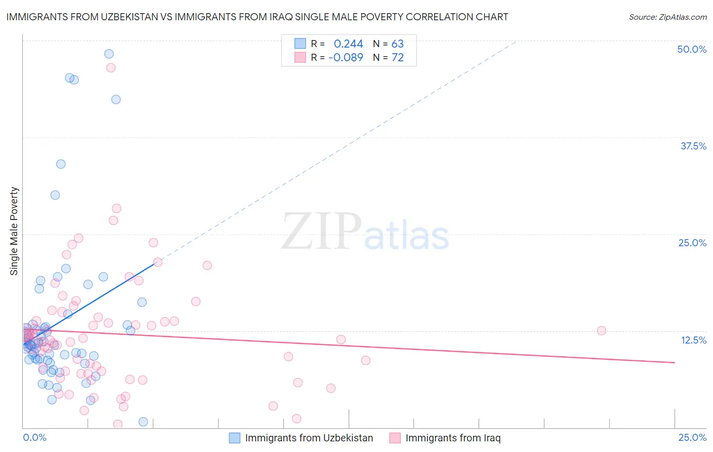 Immigrants from Uzbekistan vs Immigrants from Iraq Single Male Poverty