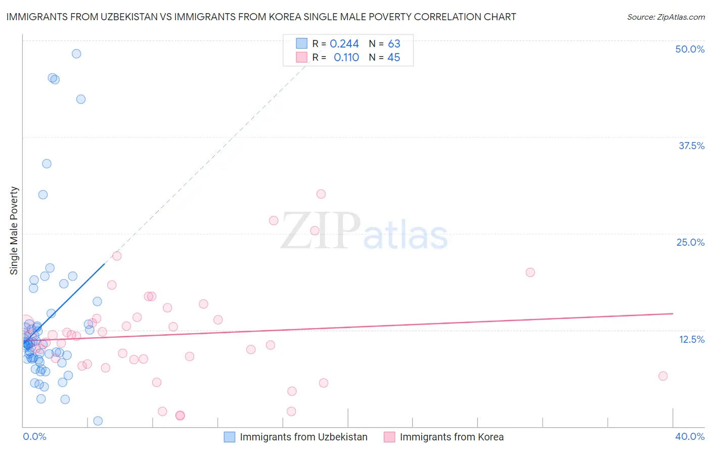 Immigrants from Uzbekistan vs Immigrants from Korea Single Male Poverty