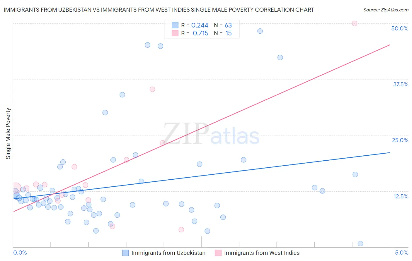 Immigrants from Uzbekistan vs Immigrants from West Indies Single Male Poverty