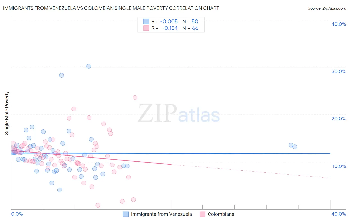 Immigrants from Venezuela vs Colombian Single Male Poverty