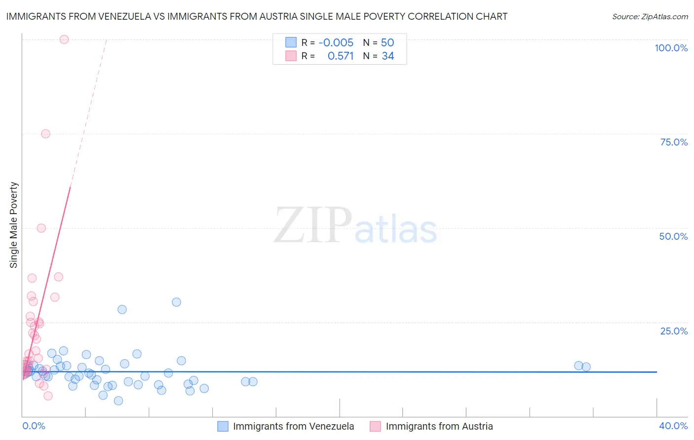 Immigrants from Venezuela vs Immigrants from Austria Single Male Poverty