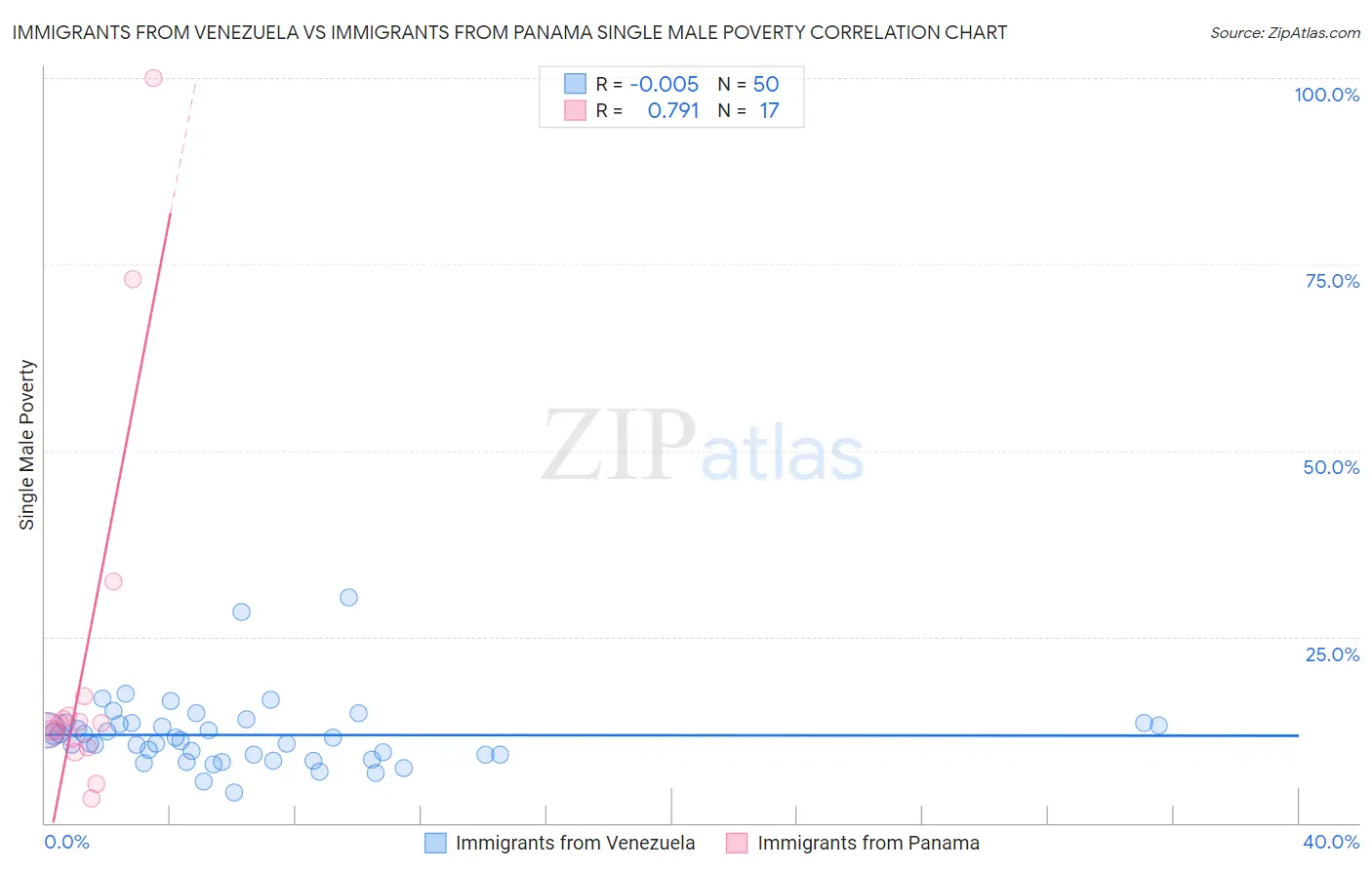 Immigrants from Venezuela vs Immigrants from Panama Single Male Poverty