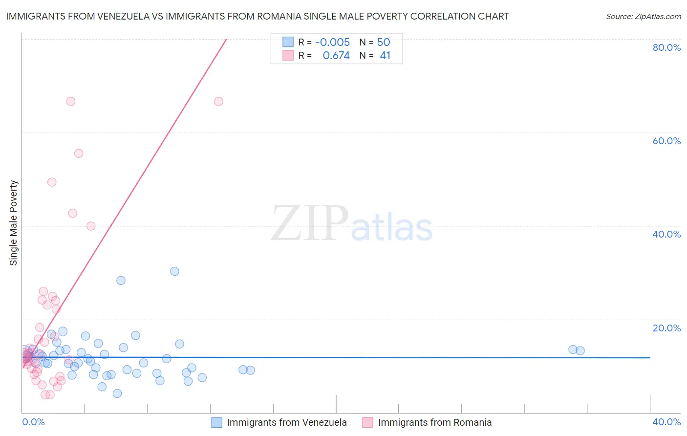 Immigrants from Venezuela vs Immigrants from Romania Single Male Poverty