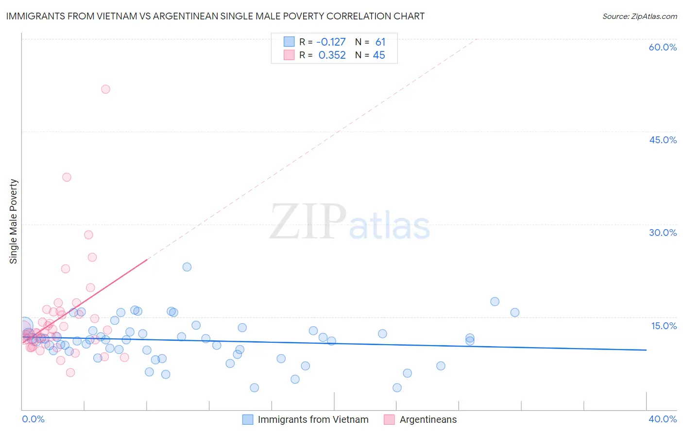 Immigrants from Vietnam vs Argentinean Single Male Poverty