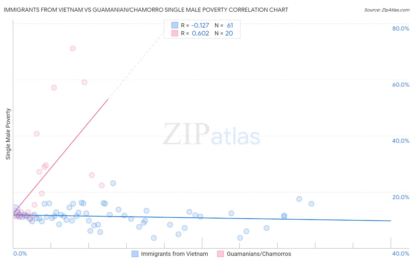 Immigrants from Vietnam vs Guamanian/Chamorro Single Male Poverty